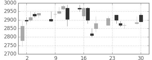 エーザイの日足チャート(2003年12月)