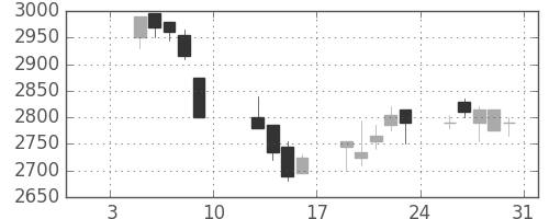 エーザイの日足チャート(2004年1月)