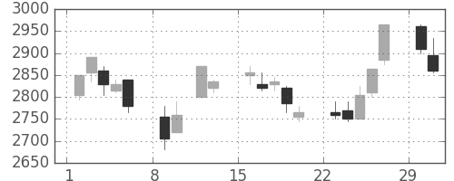 エーザイの日足チャート(2004年2月)