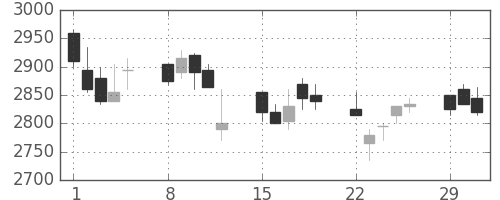 エーザイの日足チャート(2004年3月)