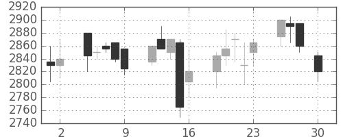 エーザイの日足チャート(2004年4月)