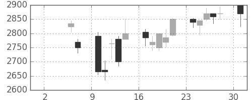 エーザイの日足チャート(2004年5月)