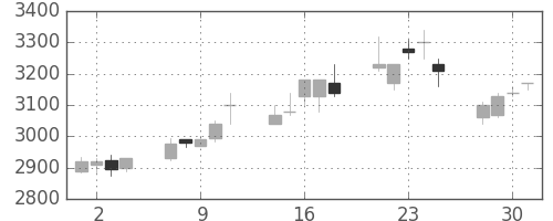 エーザイの日足チャート(2004年6月)