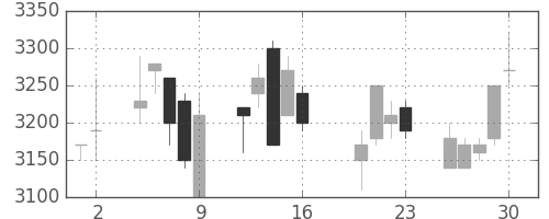 エーザイの日足チャート(2004年7月)