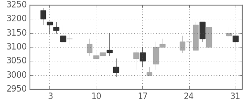 エーザイの日足チャート(2004年8月)