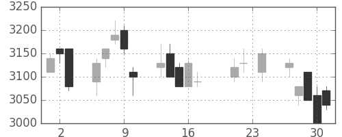エーザイの日足チャート(2004年9月)