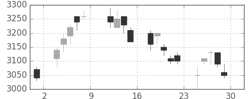 エーザイの日足チャート(2004年10月)
