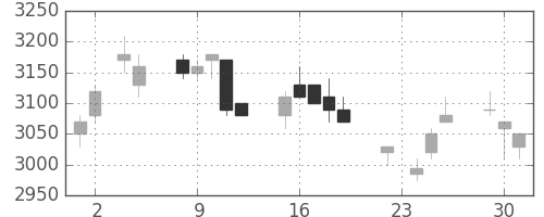 エーザイの日足チャート(2004年11月)