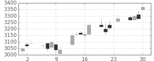 エーザイの日足チャート(2004年12月)