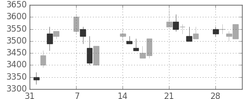 エーザイの日足チャート(2005年2月)