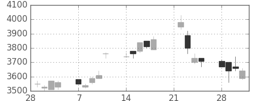 エーザイの日足チャート(2005年3月)