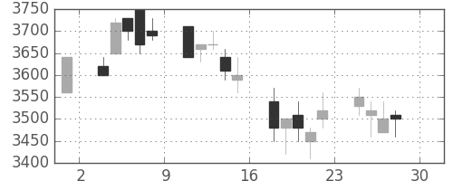エーザイの日足チャート(2005年4月)