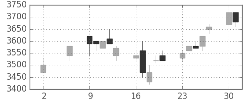エーザイの日足チャート(2005年5月)