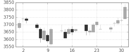 エーザイの日足チャート(2005年6月)
