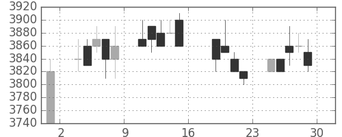 エーザイの日足チャート(2005年7月)