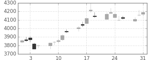 エーザイの日足チャート(2005年8月)