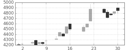エーザイの日足チャート(2005年9月)