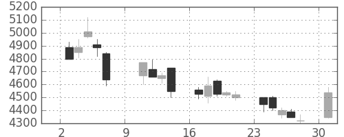 エーザイの日足チャート(2005年10月)