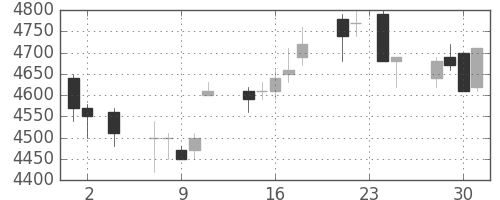 エーザイの日足チャート(2005年11月)