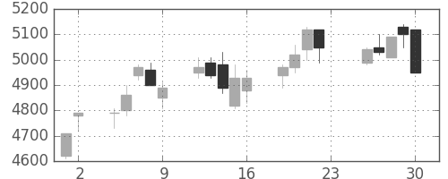 エーザイの日足チャート(2005年12月)