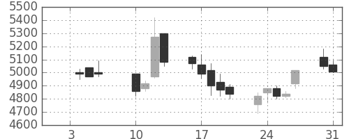 エーザイの日足チャート(2006年1月)