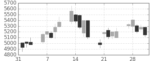 エーザイの日足チャート(2006年2月)