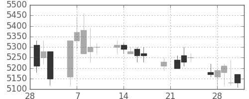 エーザイの日足チャート(2006年3月)
