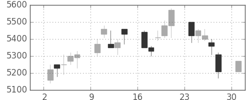 エーザイの日足チャート(2006年4月)