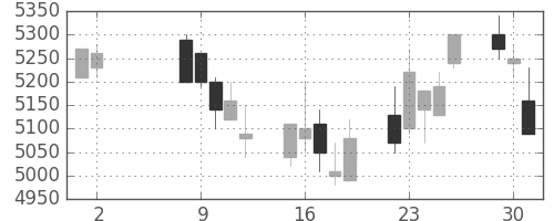 エーザイの日足チャート(2006年5月)