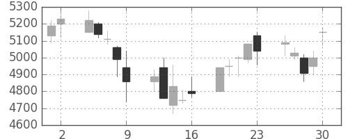 エーザイの日足チャート(2006年6月)