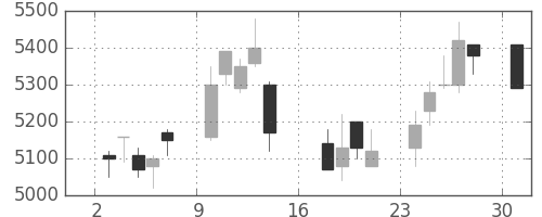 エーザイの日足チャート(2006年7月)