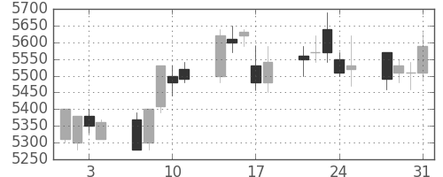 エーザイの日足チャート(2006年8月)