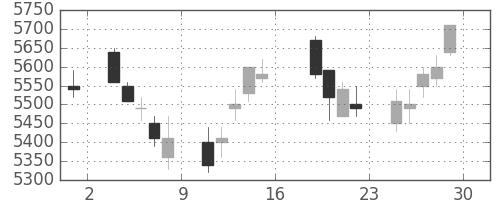 エーザイの日足チャート(2006年9月)