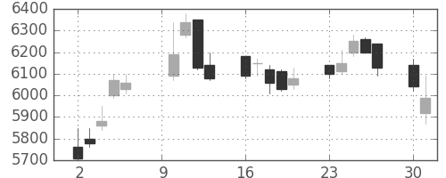 エーザイの日足チャート(2006年10月)