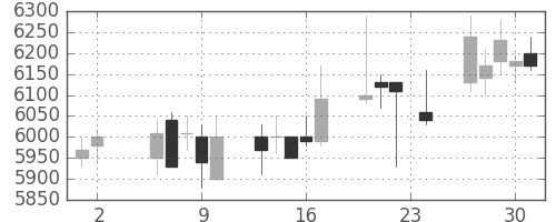 エーザイの日足チャート(2006年11月)
