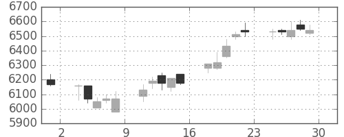 エーザイの日足チャート(2006年12月)