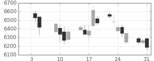 エーザイの日足チャート(2007年1月)