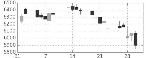 エーザイの日足チャート(2007年2月)