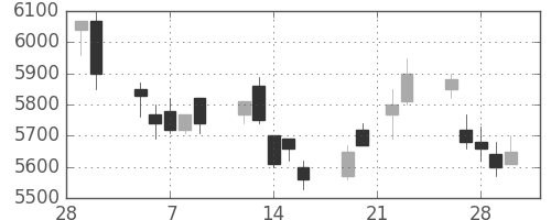 エーザイの日足チャート(2007年3月)