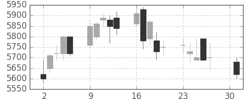 エーザイの日足チャート(2007年4月)