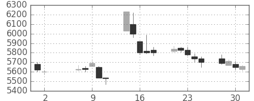 エーザイの日足チャート(2007年5月)