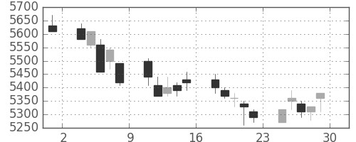 エーザイの日足チャート(2007年6月)