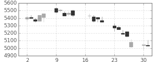 エーザイの日足チャート(2007年7月)