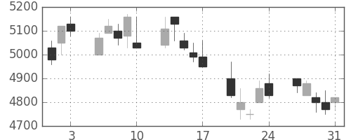 エーザイの日足チャート(2007年8月)