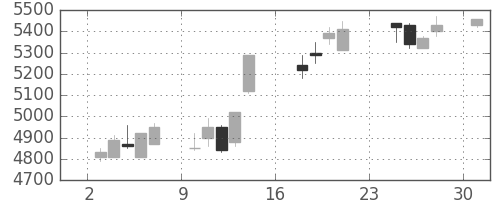 エーザイの日足チャート(2007年9月)
