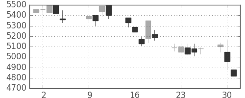 エーザイの日足チャート(2007年10月)