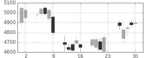 エーザイの日足チャート(2007年11月)