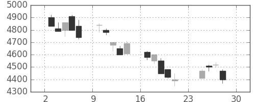 エーザイの日足チャート(2007年12月)