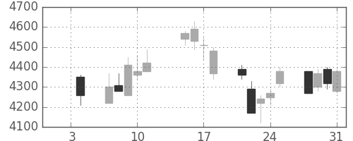 エーザイの日足チャート(2008年1月)