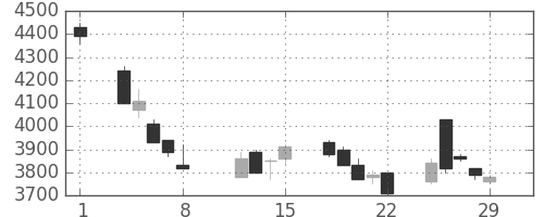 エーザイの日足チャート(2008年2月)